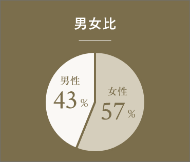男女比 男性43％ 女性57％