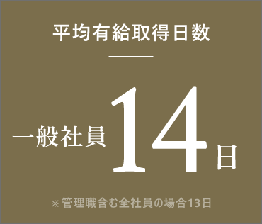 平均有給取得日数 一般社員14日 ※管理職含む全社員の場合13日