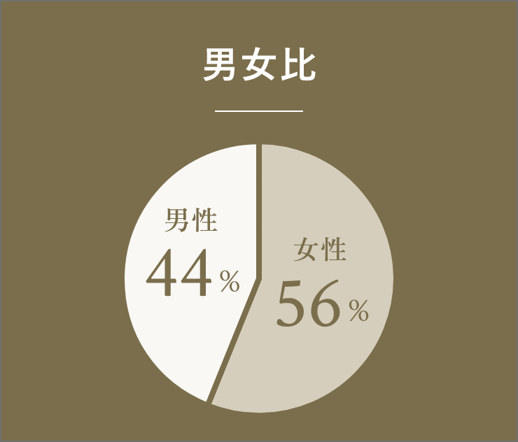 男女比 男性44％ 女性56％