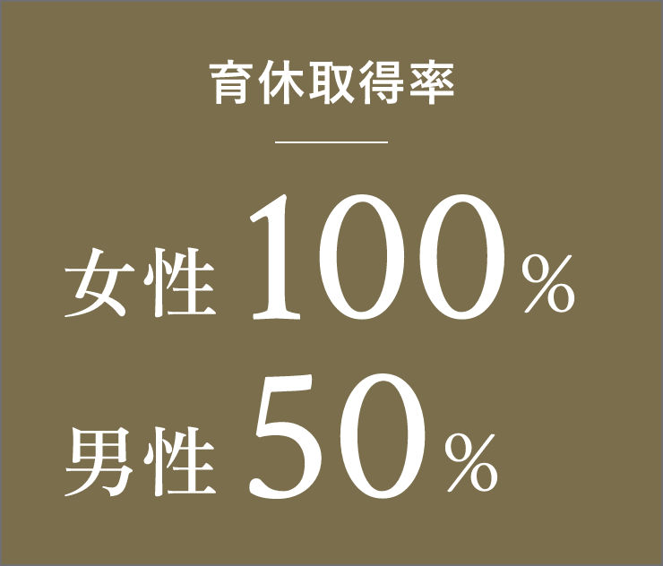 育休取得率 女性100％ 男性50％